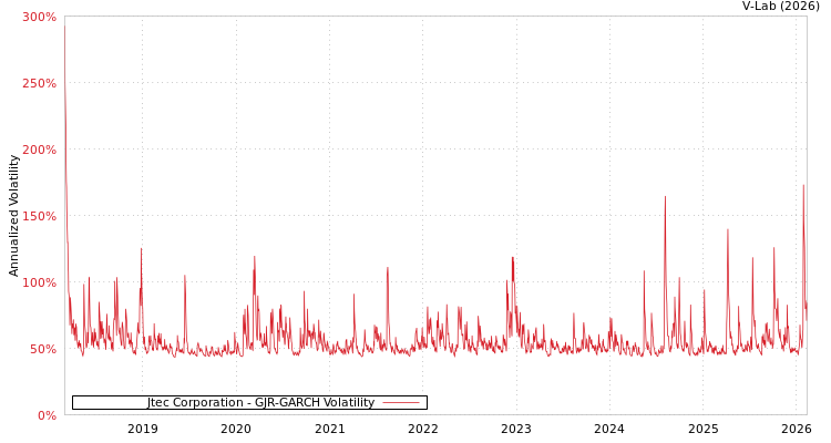 graph of Jtec Corporation GJR-GARCH
