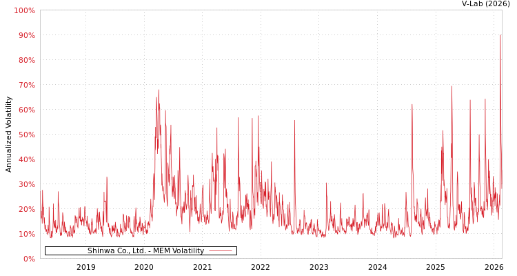 graph of Shinwa Co., Ltd. MEM