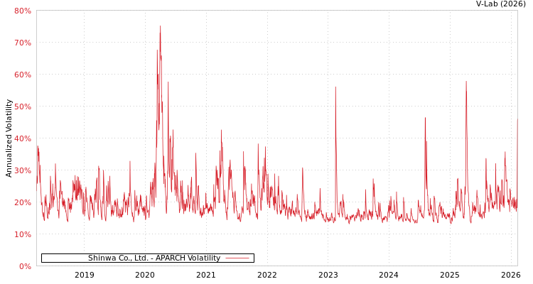 graph of Shinwa Co., Ltd. APARCH