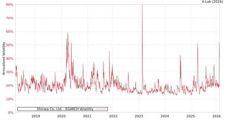 graph of Shinwa Co., Ltd. EGARCH