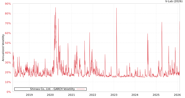 graph of Shinwa Co., Ltd. GARCH