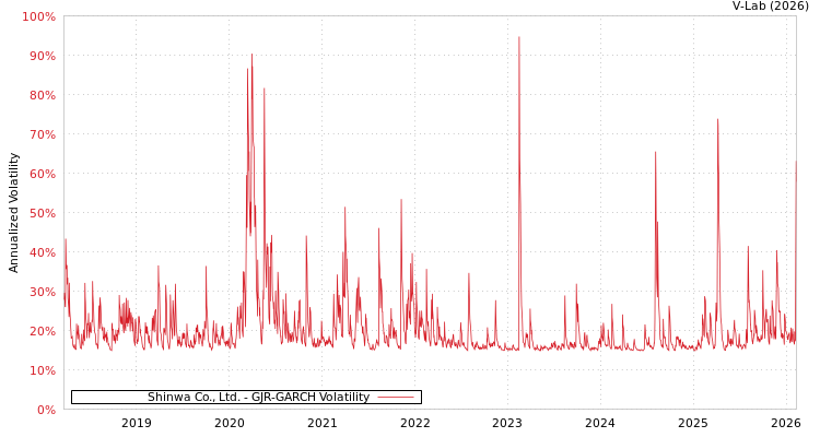 graph of Shinwa Co., Ltd. GJR-GARCH
