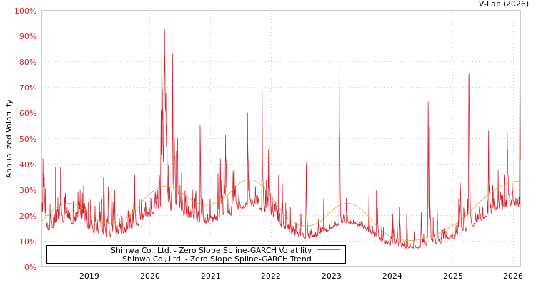 graph of Shinwa Co., Ltd. S0GARCH