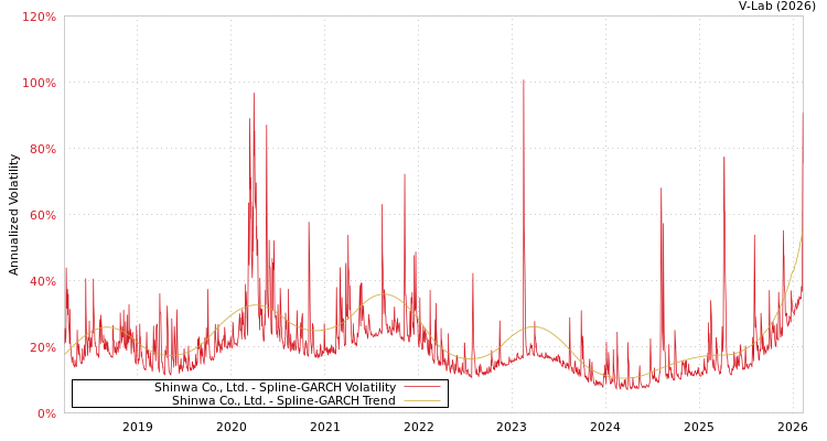 graph of Shinwa Co., Ltd. SGARCH
