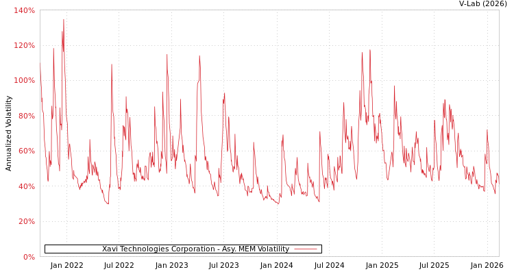 graph of Xavi Technologies Corporation AMEM