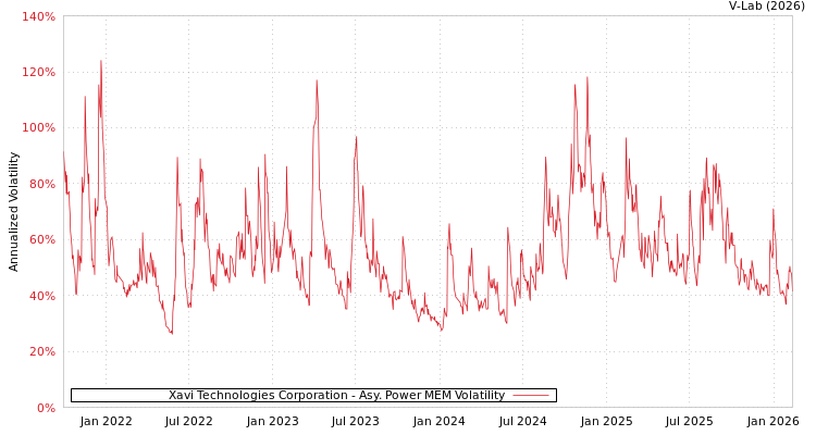 graph of Xavi Technologies Corporation APMEM