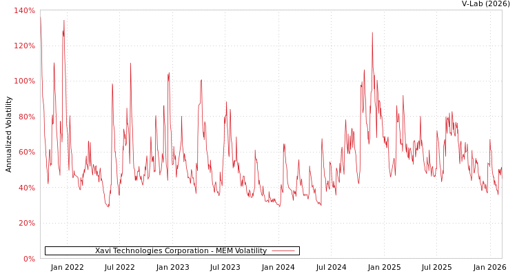 graph of Xavi Technologies Corporation MEM
