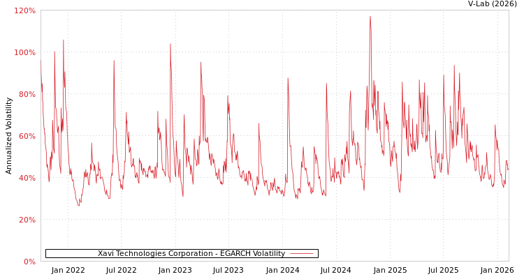 graph of Xavi Technologies Corporation EGARCH