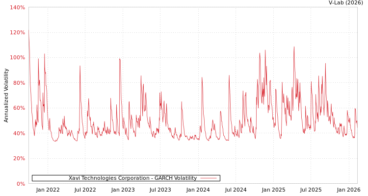 graph of Xavi Technologies Corporation GARCH