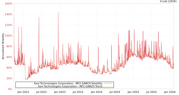 graph of Xavi Technologies Corporation MF2-GARCH