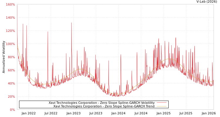 graph of Xavi Technologies Corporation S0GARCH