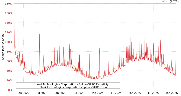 graph of Xavi Technologies Corporation SGARCH