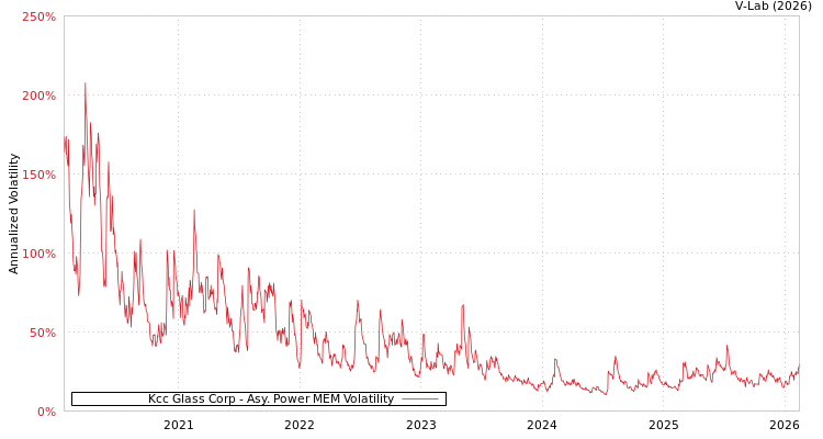 graph of Kcc Glass Corp APMEM