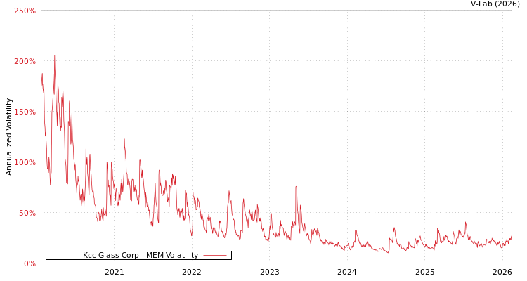 graph of Kcc Glass Corp MEM