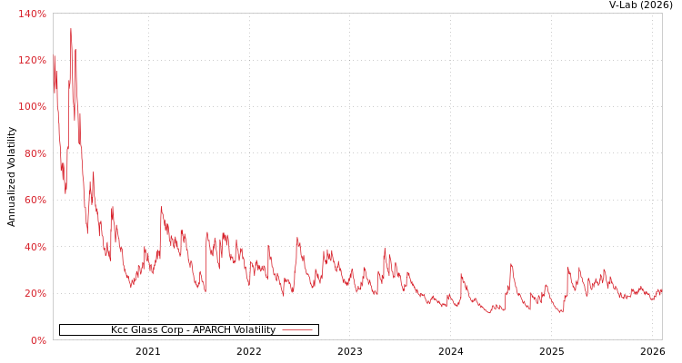 graph of Kcc Glass Corp APARCH
