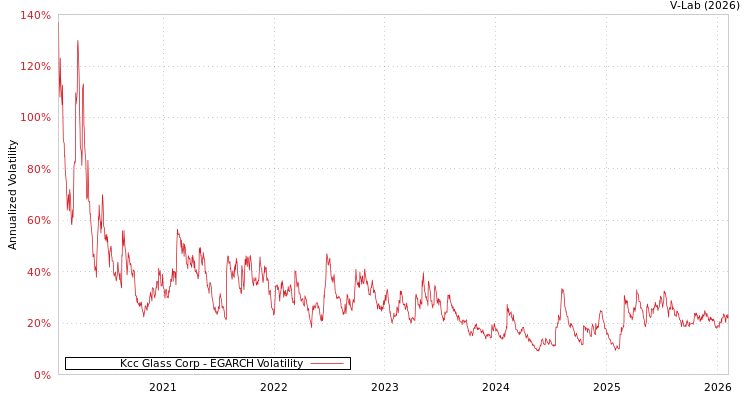 graph of Kcc Glass Corp EGARCH