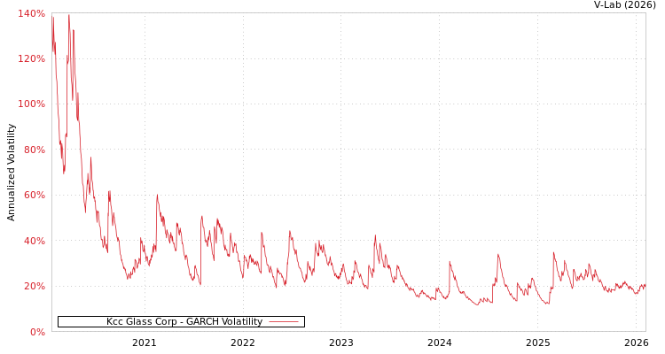 graph of Kcc Glass Corp GARCH
