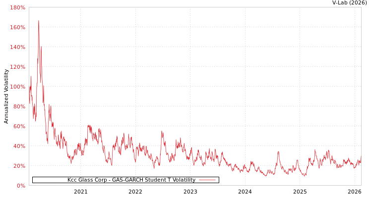 graph of Kcc Glass Corp GAS-GARCH-T