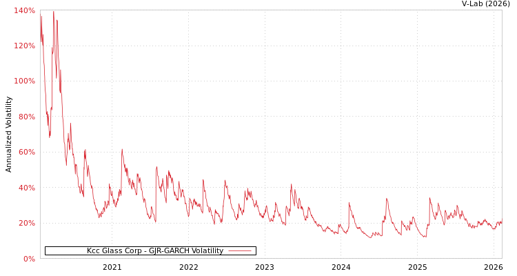 graph of Kcc Glass Corp GJR-GARCH
