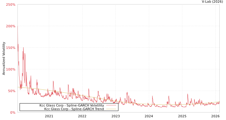 graph of Kcc Glass Corp SGARCH