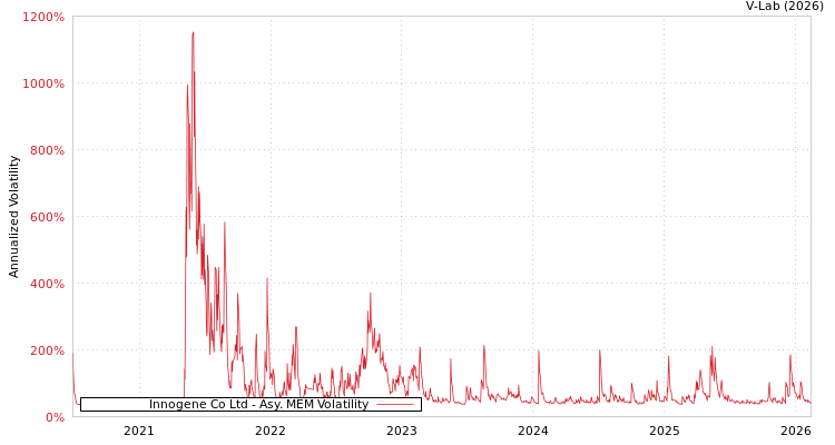 graph of Innogene Co Ltd AMEM
