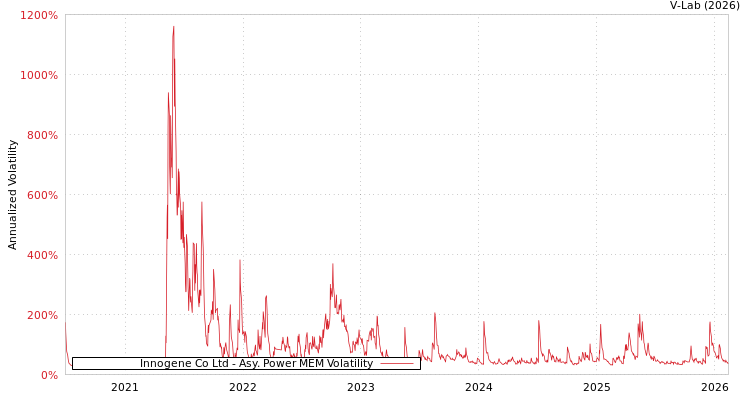 graph of Innogene Co Ltd APMEM