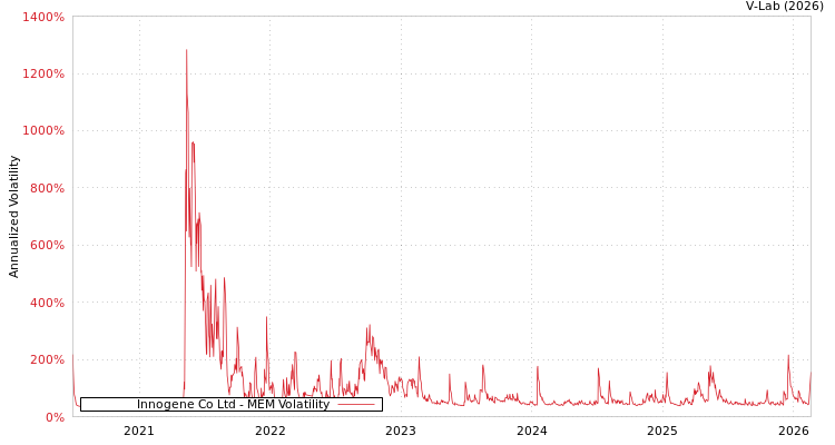 graph of Innogene Co Ltd MEM