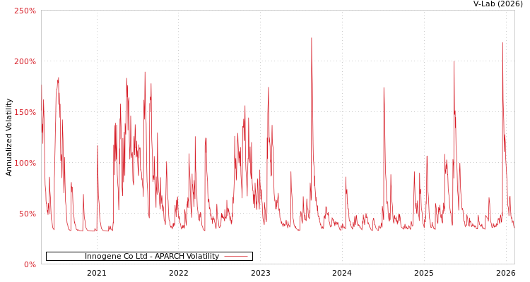 graph of Innogene Co Ltd APARCH