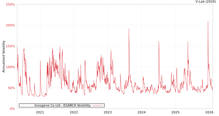 graph of Innogene Co Ltd EGARCH