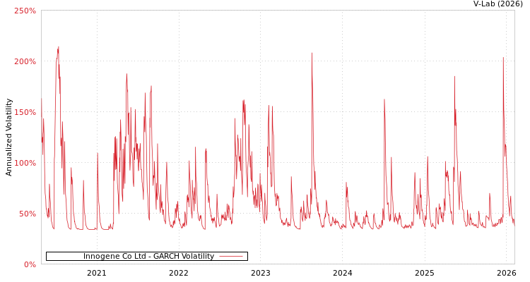 graph of Innogene Co Ltd GARCH