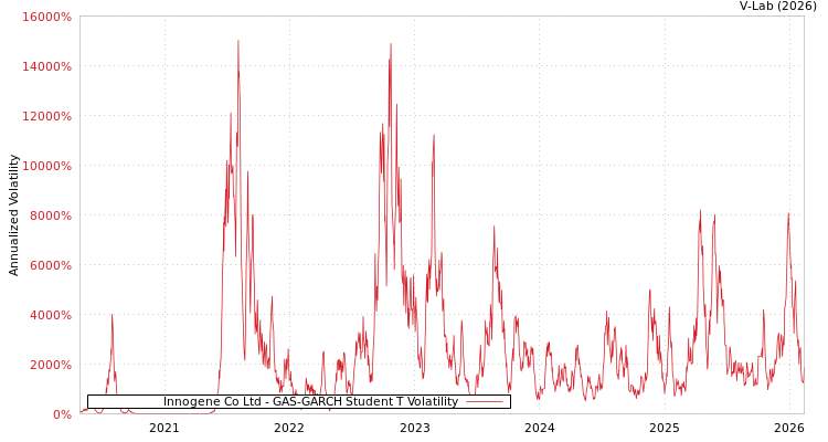 graph of Innogene Co Ltd GAS-GARCH-T