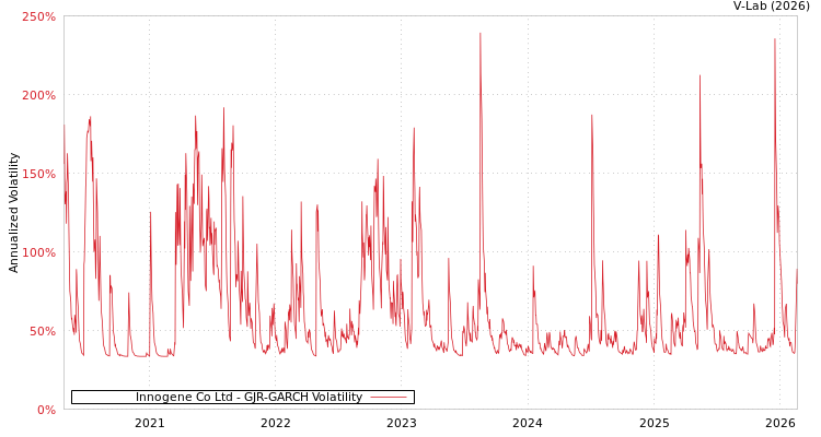 graph of Innogene Co Ltd GJR-GARCH