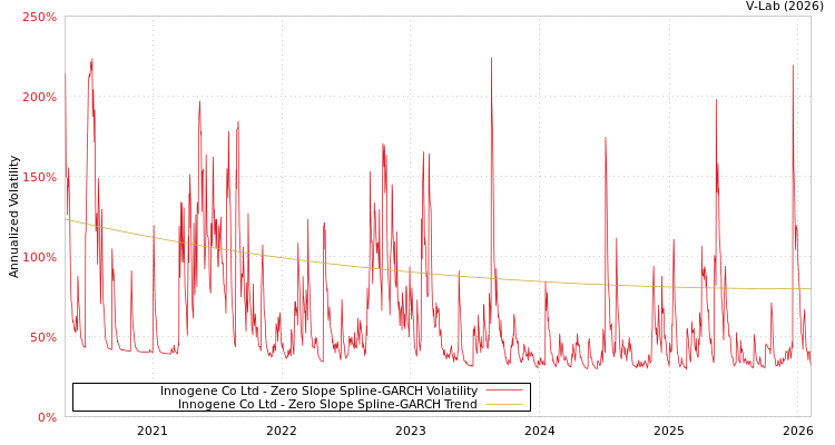 graph of Innogene Co Ltd S0GARCH