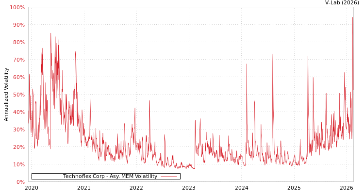 graph of Technoflex Corp AMEM
