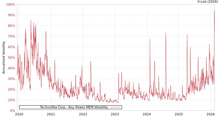 graph of Technoflex Corp APMEM