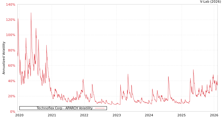 graph of Technoflex Corp APARCH