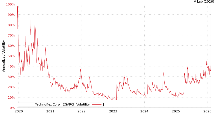 graph of Technoflex Corp EGARCH