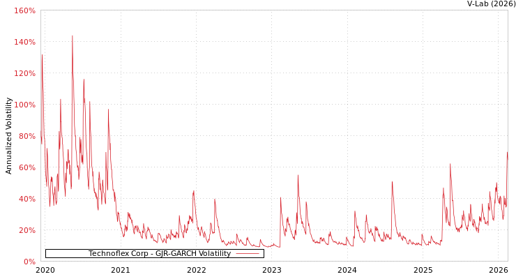 graph of Technoflex Corp GJR-GARCH