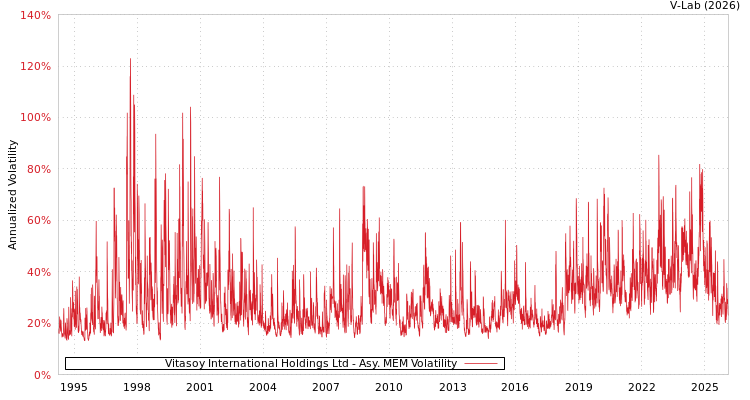 graph of Vitasoy International Holdings Ltd AMEM