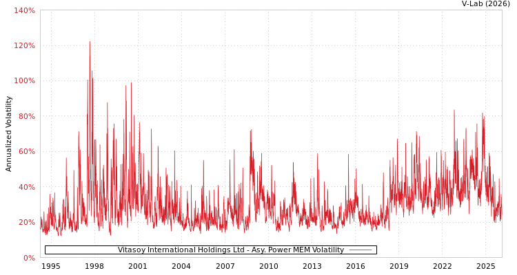 graph of Vitasoy International Holdings Ltd APMEM