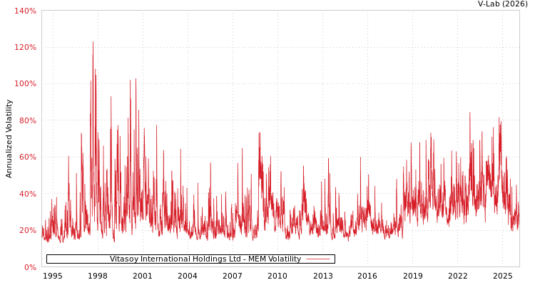 graph of Vitasoy International Holdings Ltd MEM