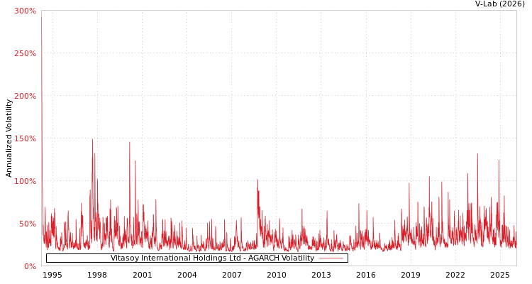 graph of Vitasoy International Holdings Ltd AGARCH