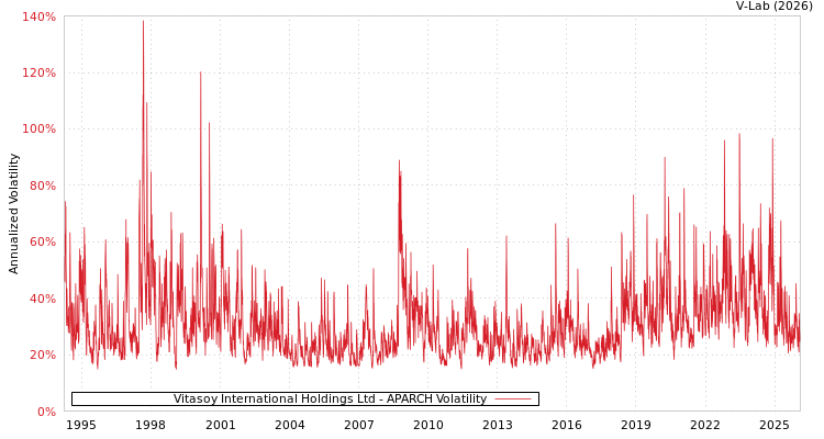 graph of Vitasoy International Holdings Ltd APARCH