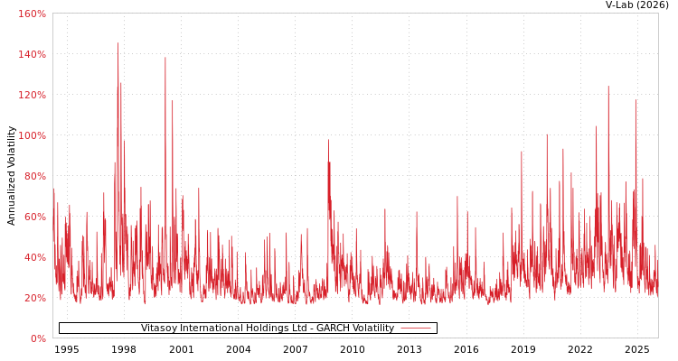 graph of Vitasoy International Holdings Ltd GARCH
