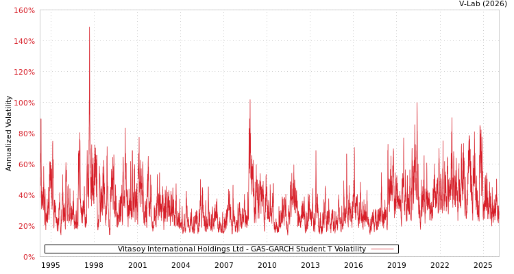 graph of Vitasoy International Holdings Ltd GAS-GARCH-T