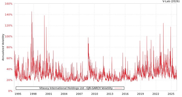 graph of Vitasoy International Holdings Ltd GJR-GARCH