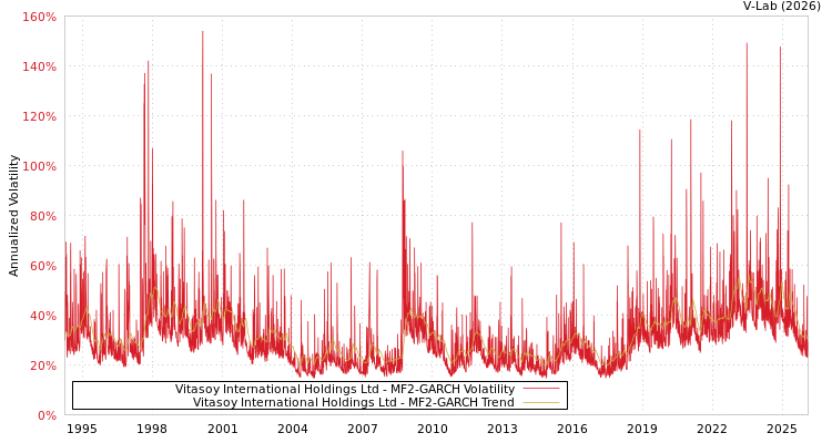 graph of Vitasoy International Holdings Ltd MF2-GARCH