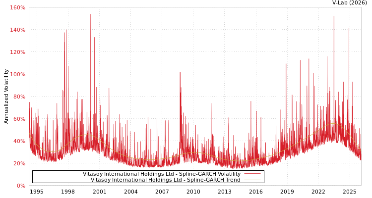 graph of Vitasoy International Holdings Ltd SGARCH
