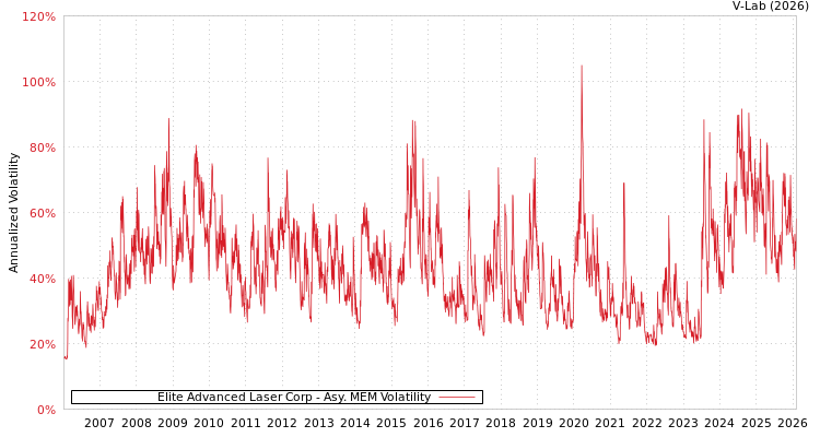 graph of Elite Advanced Laser Corp AMEM