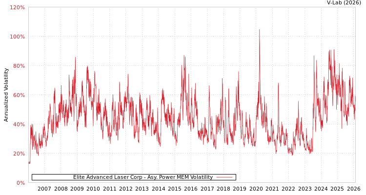 graph of Elite Advanced Laser Corp APMEM